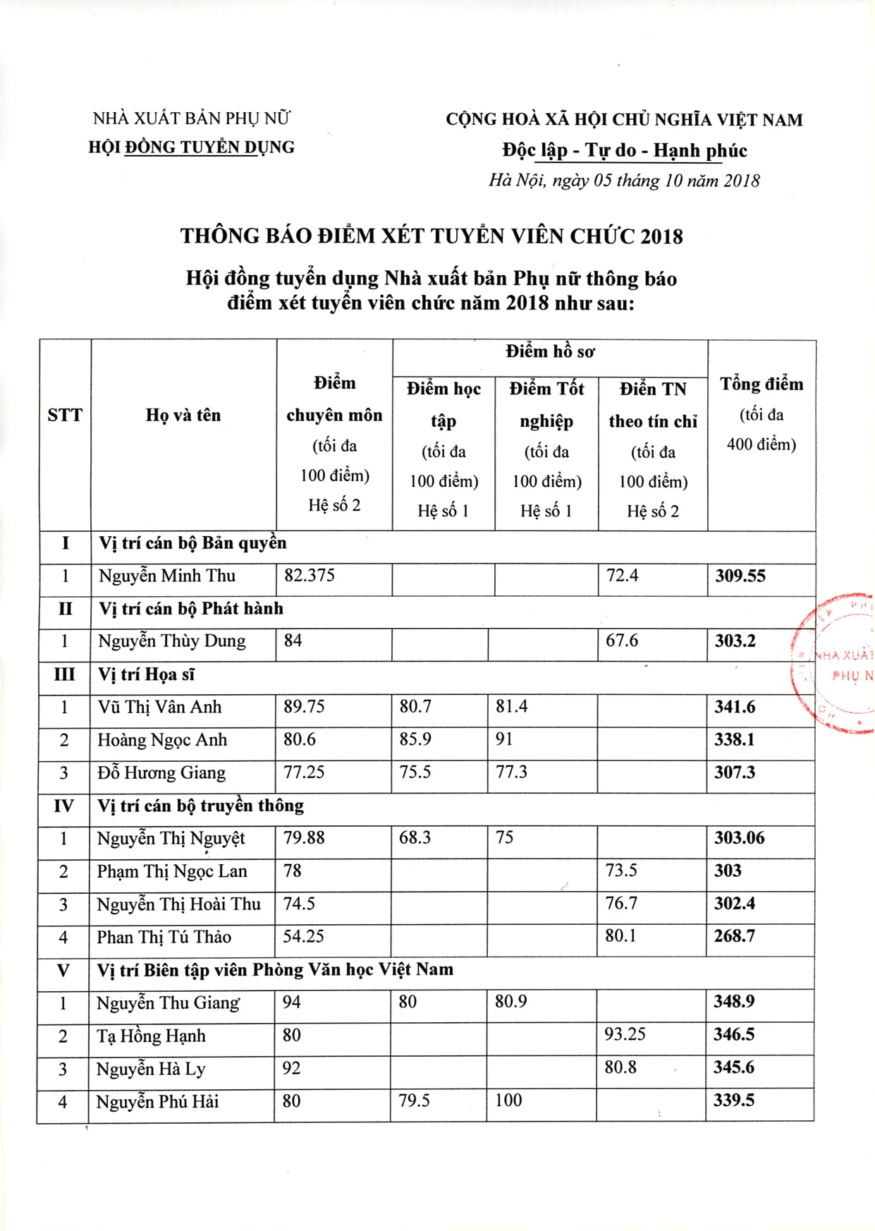 ket-qua-tuyen-dung-vien-chuc-2018